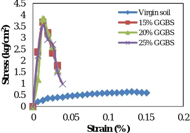 Figure 6: UCS value for different percentages of GGBS by curing for 21days 