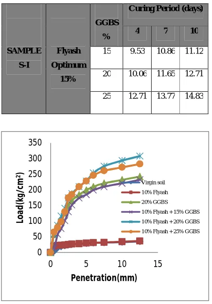 Figure 8: CBR value for different percentages after curing for 4days 