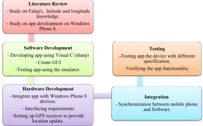 Figure 1.1: Overall Block Diagram of the Software Development with Windows 
