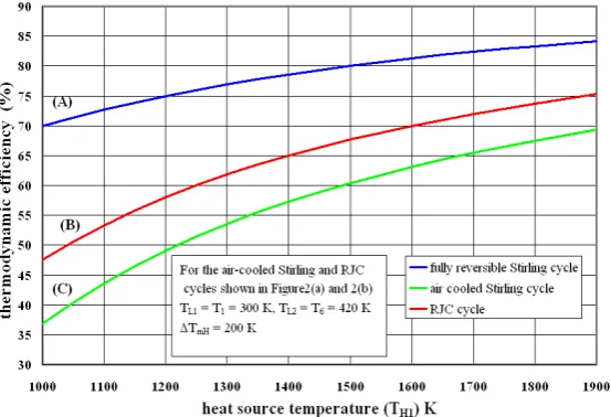 Figure 6. (Figure6. Showing a comparison between the thermodynamic efficiencies of: (A) Fully reversible;(B) RJC engine as described in Figure 2a; (C) Air cooled SC engine, as described in Figure 2b for anequal value Showing a comparison between the thermodynamic efﬁciencies of: ( of ∆Tm,H. A) Fully reversible;B) RJC engine as described in Figure 2a; (C) Air cooled SC engine, as described in Figure 2b for anequal value of ∆Tm,H.
