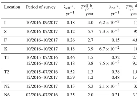Table 2. Characteristics of γ dose equivalent rate attenuation forthe sites under study