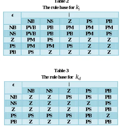 Fig. 2 The membership functions for the inputs e and ė  