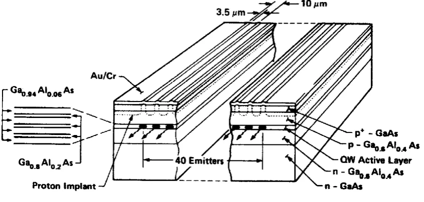 Figure 2 - Schematic of multiple quantum well laser array [after 16] 