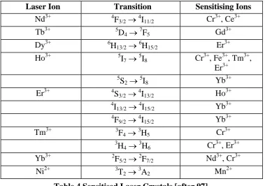 Table 4 Sensitised Laser Crystals [after 97] 