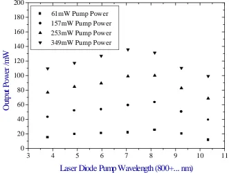 Figure 18 – Change in output power of 0.5mm long 95/HR Nd:YVO4 monolithic microchip laser with pump detuning from peak absorption