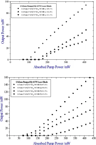 Figure 20 - Comparison of the CW lasing performance at 1342nm of 3% doped,  