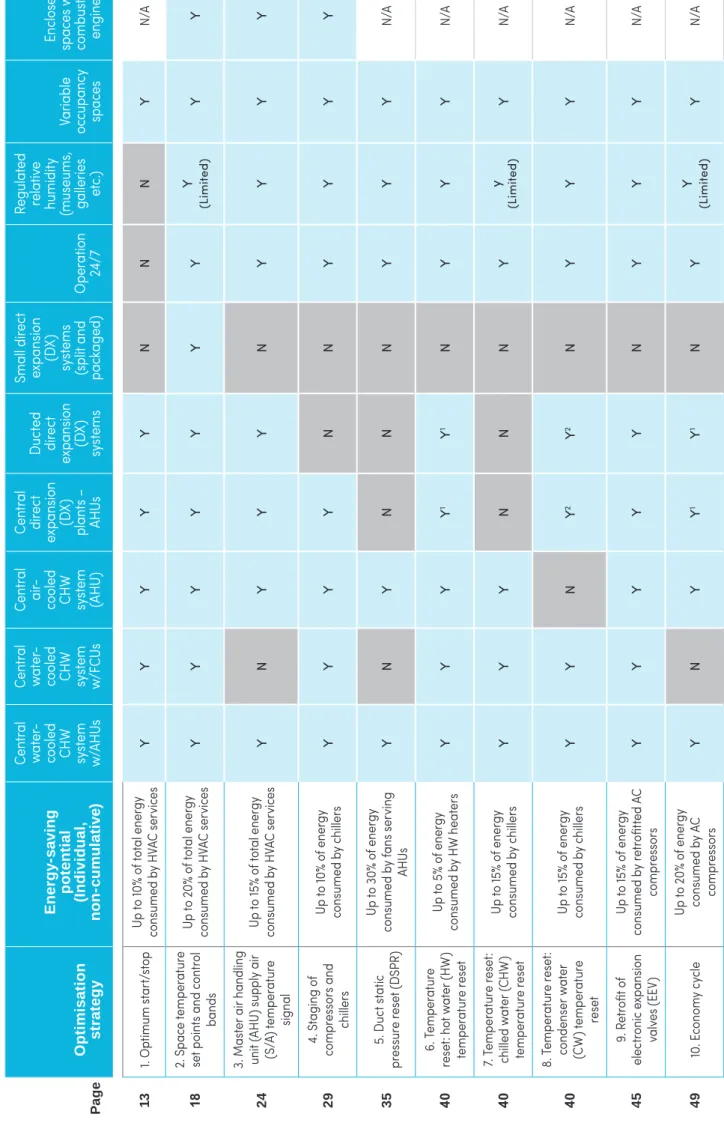Table 1: Summary of opportunities and guidelines and their applications geOptimisation  strategyEnergy-savingpotential(Individual, non-cumulative)