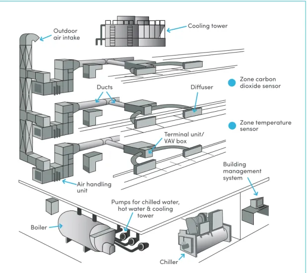 Figure 1: Main components of a typical commercial HVAC system