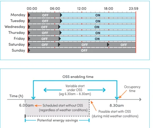 Figure 3 compares variable start time (6.30–8.30am) of HVAC equipment under an OSS schedule  and a fixed-scheduled start time (6am) without an OSS schedule