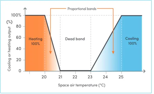 Figure 4 illustrates one example of an energy-efficient setting for cooling, heating and dead band  temperature ranges for an office environment