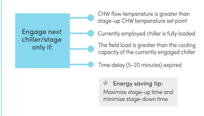 Figure 7: Chiller staging logic