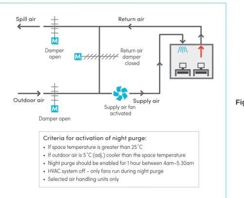Figure 13 shows an activated night purge function, recommended control strategies and control  parameters