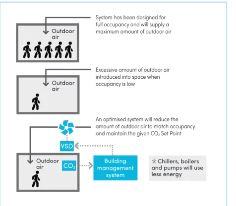 Figure 15 shows DCV operation where the performance of fans is adjusted to suit the actual level of  pollution in the carpark, as sensed by the CO sensors.