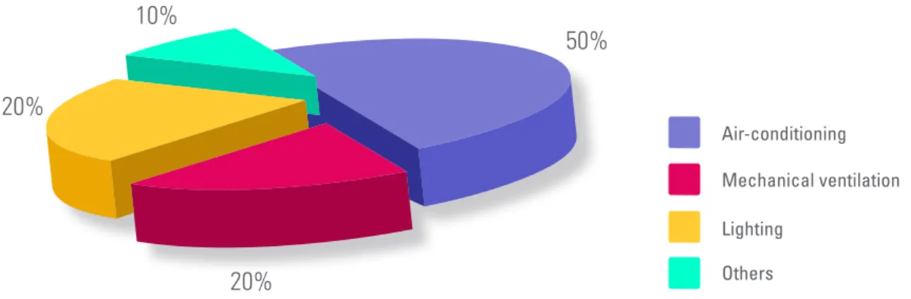 Figure 1: Breakdown of energy consumption within a building  1