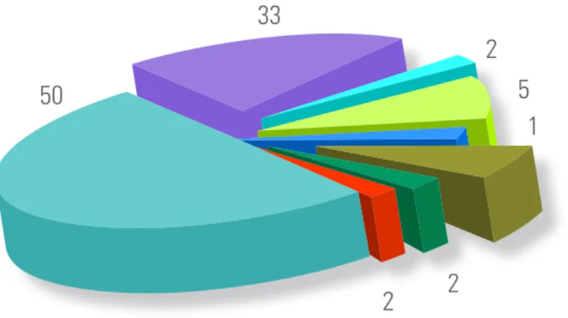 Figure 2: Breakdown of energy consumption of commercial HVac  2