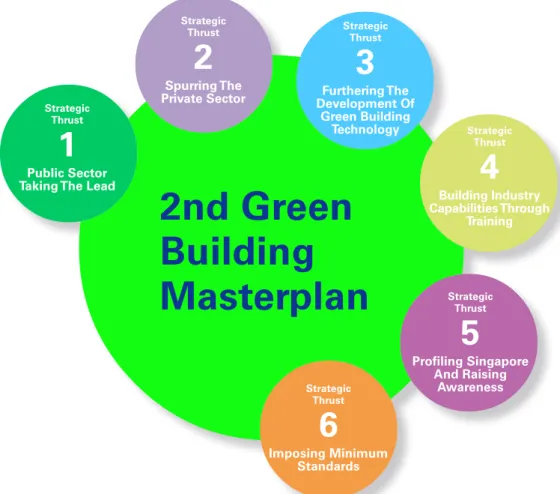 Figure 3: 2nd green Building Masterplan Strategic Thrusts   5