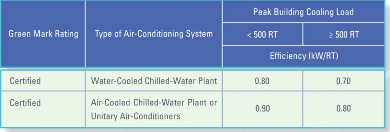 Figure 4: Minimum air-conditioning system efficiencies for green Mark certification  7
