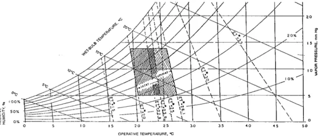 Figure 7: aSHraE thermal comfort chart  10