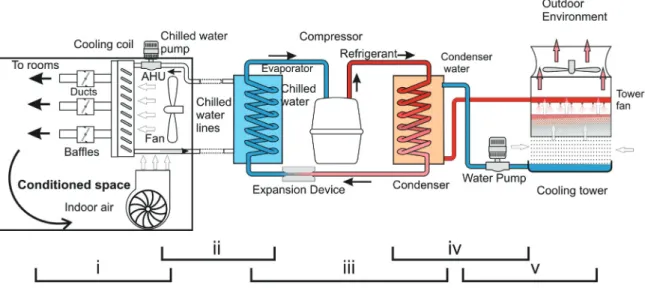 Figure 8: The schematic of a typical building HVac system