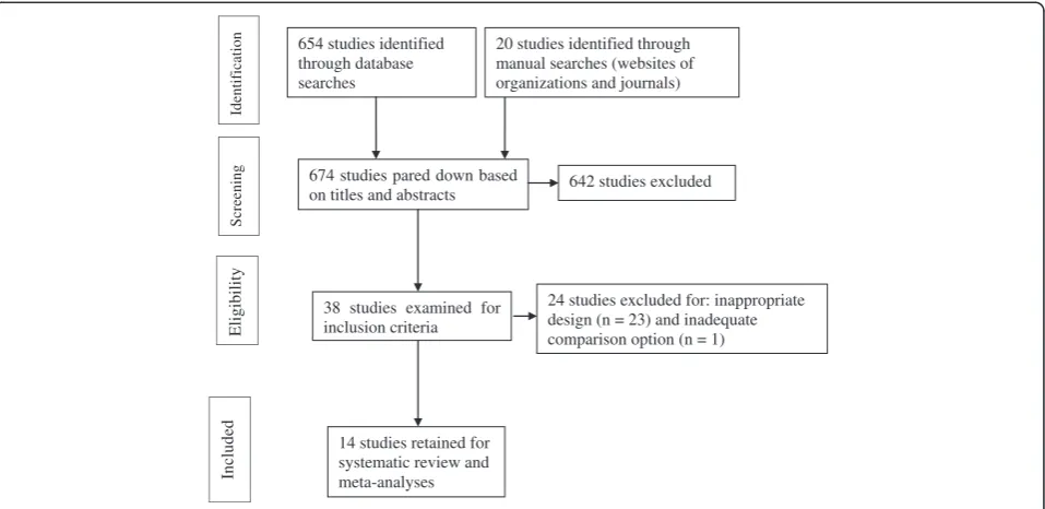 Figure 1 Flow diagram for the selection of studies.