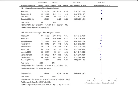 Figure 2 Maternal mortality, overall results and stratification by studies coverage.