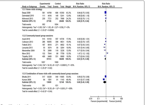 Figure 4 Neonatal mortality, subgroup analysis by type of intervention.