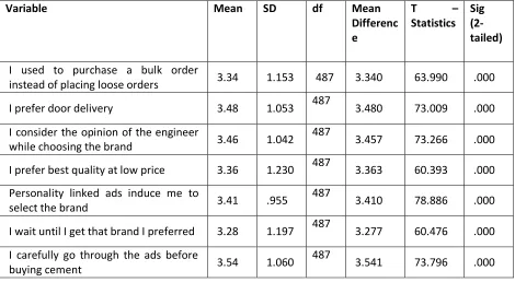 Table No.1 One-Sample Test for testing the influencing variables of preferring cement for non-trade consumer 