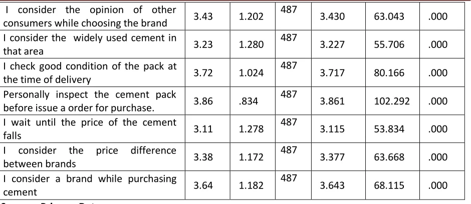Table No.2 Result of KMO and Bartlett's Test of sampling adequacy.