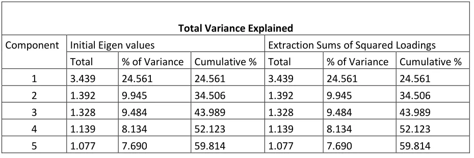 Table No. 3 Total variance Explained – Extraction sums of squared loadings 