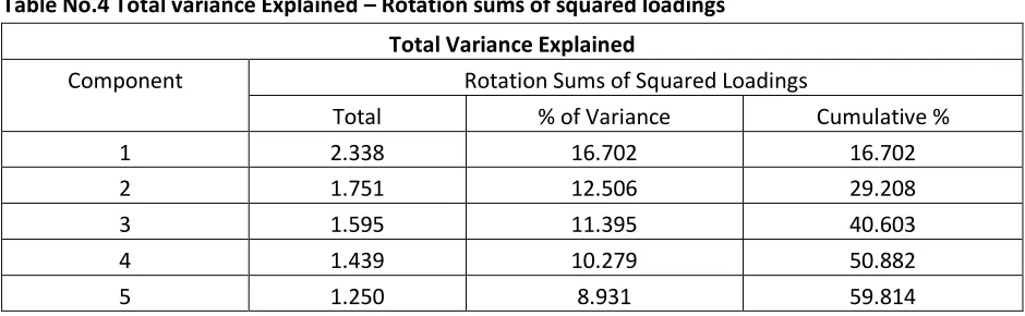 Table No.4 Total variance Explained – Rotation sums of squared loadings 