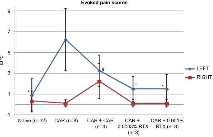 Figure 2 Evoked pain scores.Notes: EPS for right (red line) and left (blue line) hind limbs