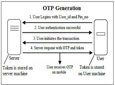 Fig. 3: Getting one time password and authenticating user  