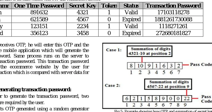 TABLE II: Login table to the main website with OTP and Transaction Password User name One Time Password Secret Key Token 