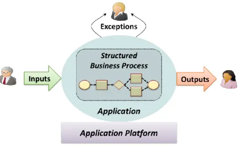 Figure 1: Application platforms must support structured business processes, where an application implements a  repeatable sequence of well-defined steps