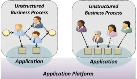 Figure 2: Application platforms must support unstructured business processes, where applications act as tools  helping people carry out the process