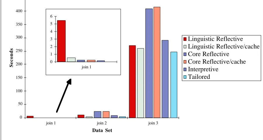 Figure 3. Overview of join execution times