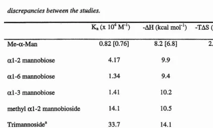 Table 1.2. Thermodynamics of con A - carbohydrate binding. (Mandai et al., 1994b). 