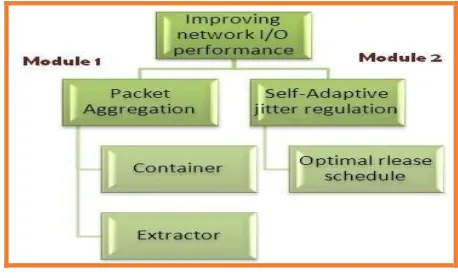 Fig. 1. Modular diagram for improving I/O performance 