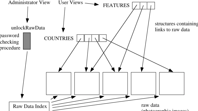 Fig. 5. Structure Views with Restricted Access.