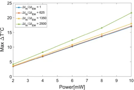 Fig. 10 Maximum temperature rise as a function of source power at the same simulated time (82.76 ps)calculated using different thermal time steps