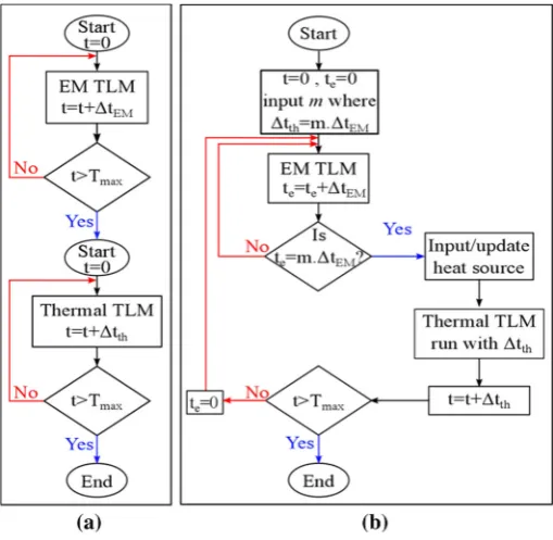 Fig. 1 The ﬂowchart for a decoupled model and b coupled model