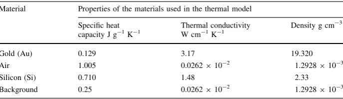 Table 1 Material properties used in the thermal model