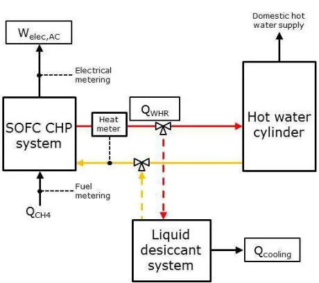 Figure 1 BlueGEN SOFC CHP system installed at The University of Nottingham