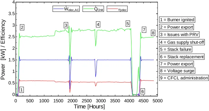 Figure 3 SOFC field trial electrical performance data