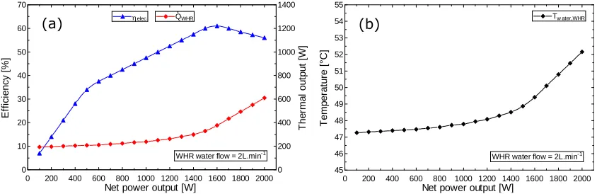 Figure 4 (a) SOFC electrical efficiency and thermal output [38], and (b) WHR flow water