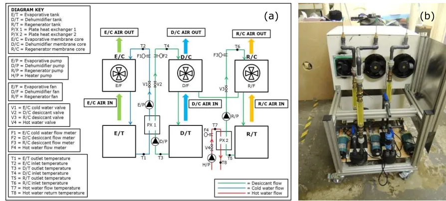 Figure 5 Liquid desiccant system (a) schematic with labelled components, and (b)