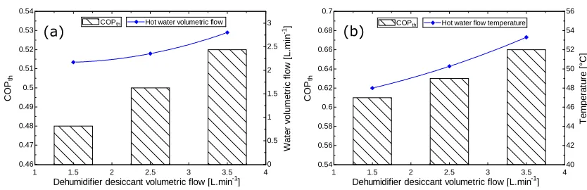 Figure 6 Liquid desiccant system performance with dehumidifier desiccant solution