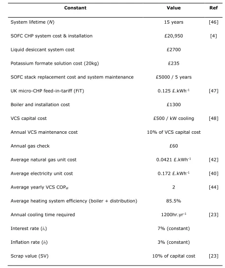 Table 2 Economic and environmental assessment constants