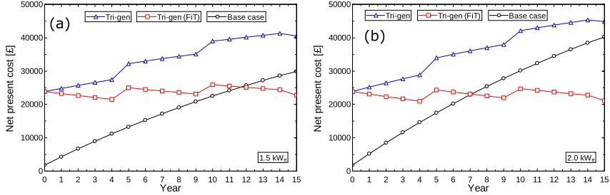 Figure 7 NPC comparison at a 1.5kWe in (a) and 2.0kWe in (b) capacity between the tri-