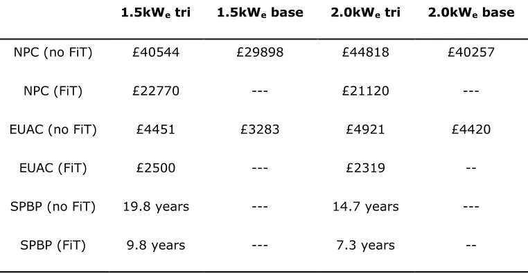 Table 3 Economic assessment results